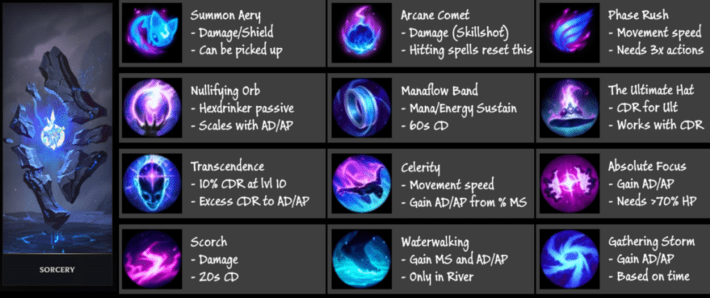 Spellsy's Stat Cards - LoL quick guides for Mid Laners - GameSpot