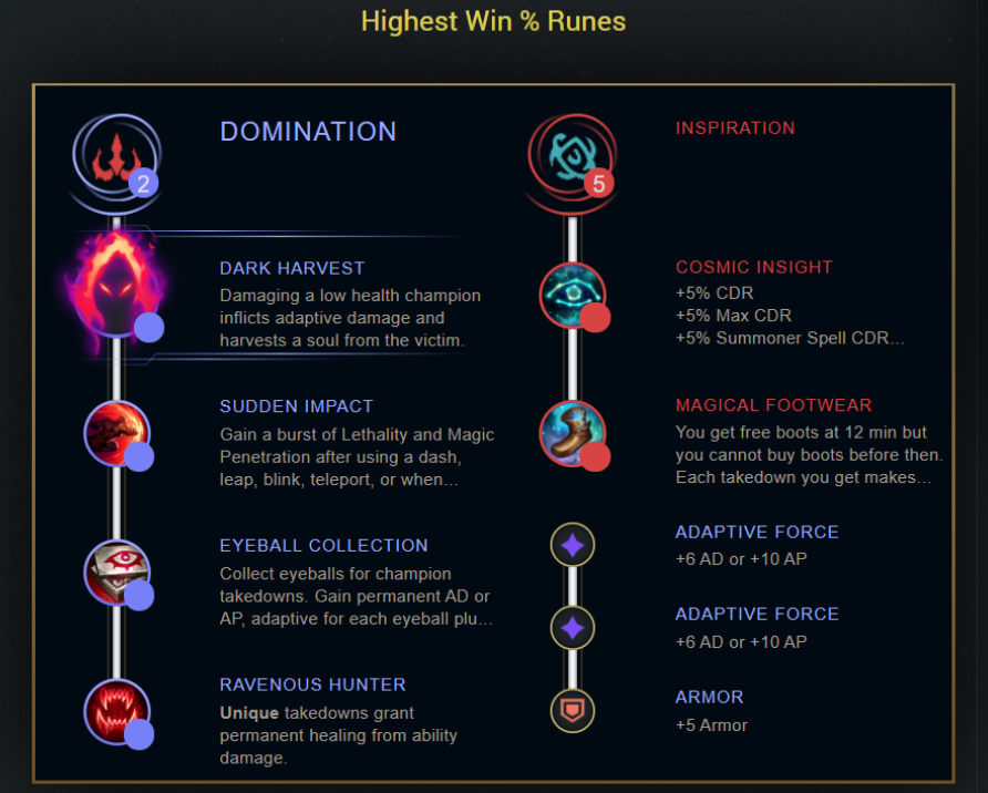 What Runes to Pick in League of Legends: Inspiration